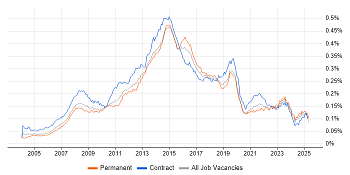 Job vacancy trend for Service Desk Support in the UK Job vacancy trend for Service Desk Support in the UK