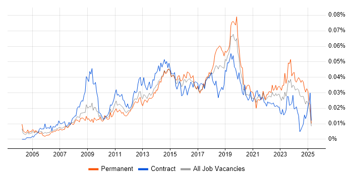 Job vacancy trend for Service Desk Technician in the UK Job vacancy trend for Service Desk Technician in the UK