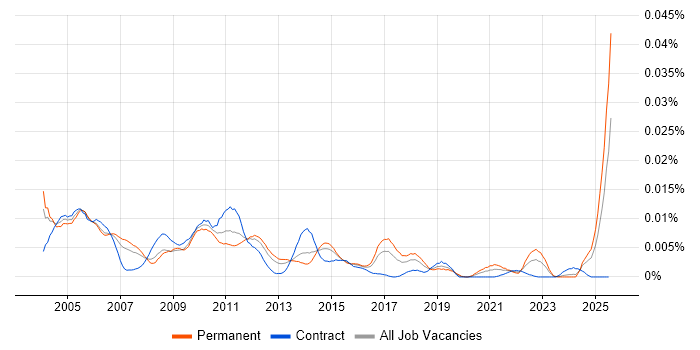 Job vacancy trend for Service Development Manager in the UK