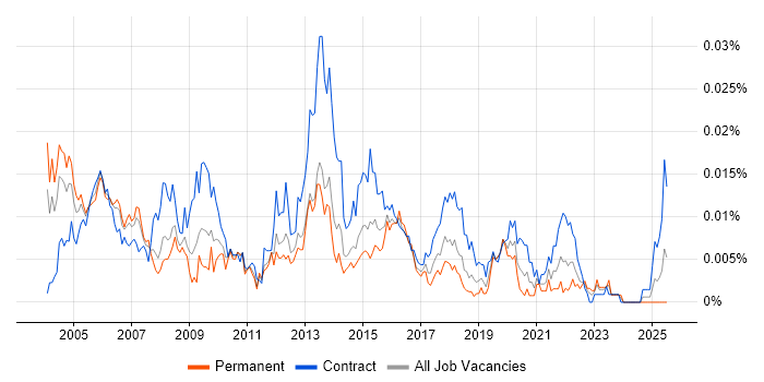Job vacancy trend for Service Implementation Manager in the UK Job vacancy trend for Service Implementation Manager in the UK