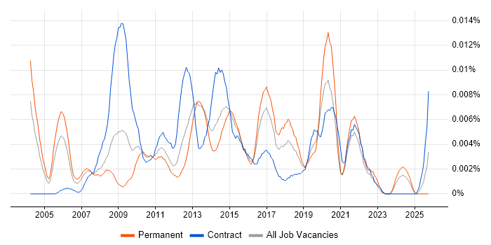 Service Improvement Analyst job vacancy trend in the UK