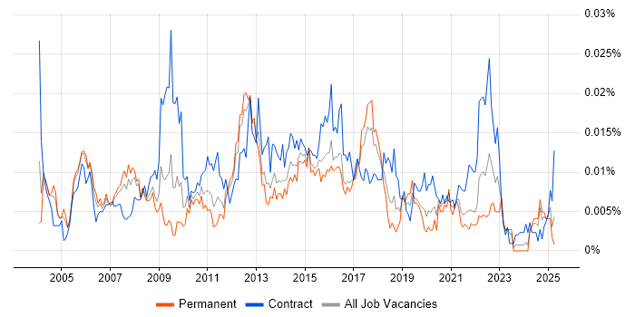 Job vacancy trend for Service Improvement Manager in the UK Job vacancy trend for Service Improvement Manager in the UK