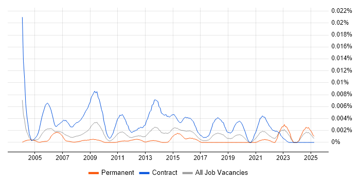 Job vacancy trend for Service Improvement Project Manager in the UK Job vacancy trend for Service Improvement Project Manager in the UK