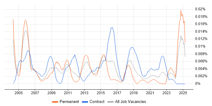 Job vacancy trend for Service Integration Manager in the UK Job vacancy trend for Service Integration Manager in the UK