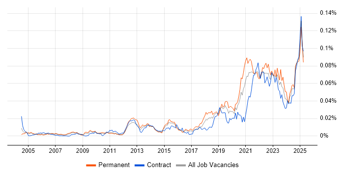 Job vacancy trend for Service-Level Objective in the UK Job vacancy trend for Service-Level Objective in the UK