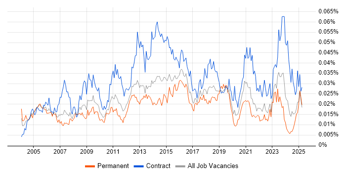 Job vacancy trend for Service Management Analyst in the UK Job vacancy trend for Service Management Analyst in the UK