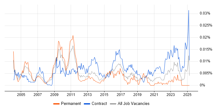 Job vacancy trend for Service Management Architect in the UK Job vacancy trend for Service Management Architect in the UK