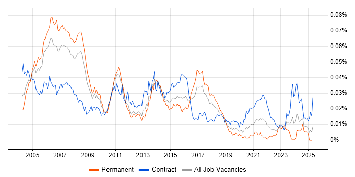 Job vacancy trend for Service Management Consultant in the UK Job vacancy trend for Service Management Consultant in the UK