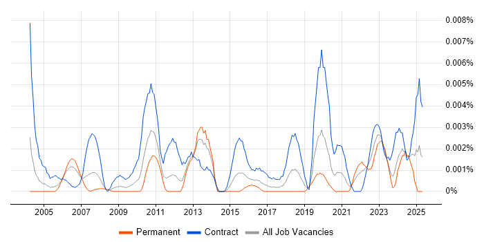 Job vacancy trend for Service Management Designer in the UK Job vacancy trend for Service Management Designer in the UK