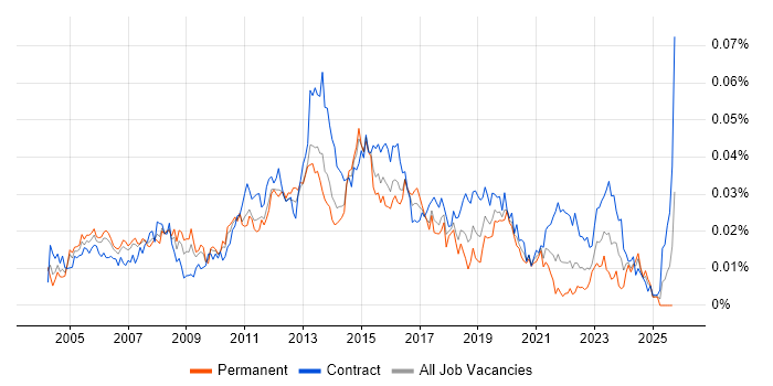Service Management Manager job vacancy trend in the UK Service Management Manager job vacancy trend in the UK