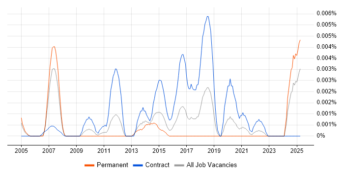 Job vacancy trend for Service Management Officer in the UK Job vacancy trend for Service Management Officer in the UK