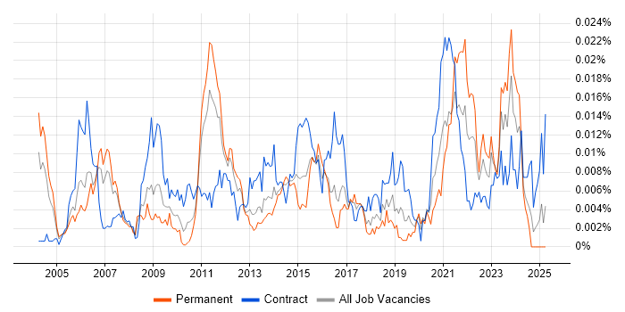 Job vacancy trend for Service Management Specialist in the UK Job vacancy trend for Service Management Specialist in the UK