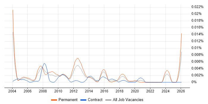 Service Management Team Leader job vacancy trend in the UK