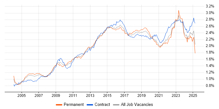 Job vacancy trend for Service Management in the UK Job vacancy trend for Service Management in the UK