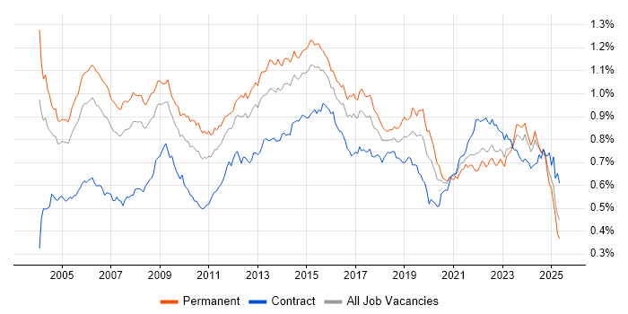 Job vacancy trend for Service Manager in the UK Job vacancy trend for Service Manager in the UK