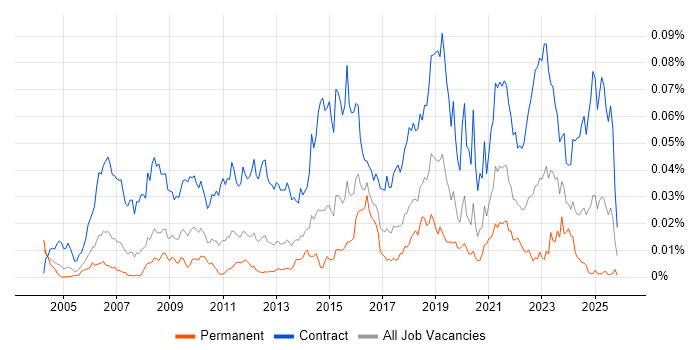 Service Migration job vacancy trend in the UK