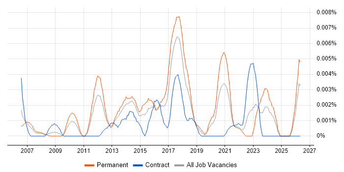 Service Operations Engineer job vacancy trend in the UK