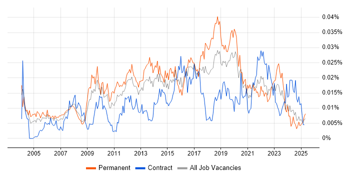 Job vacancy trend for Service Operations Manager in the UK Job vacancy trend for Service Operations Manager in the UK