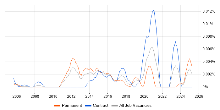 Job vacancy trend for Service Operations Specialist in the UK Job vacancy trend for Service Operations Specialist in the UK