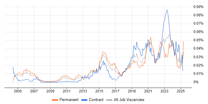 Job vacancy trend for Service Owner in the UK Job vacancy trend for Service Owner in the UK