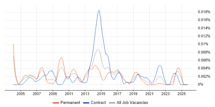 Service Performance Analyst job vacancy trend in the UK