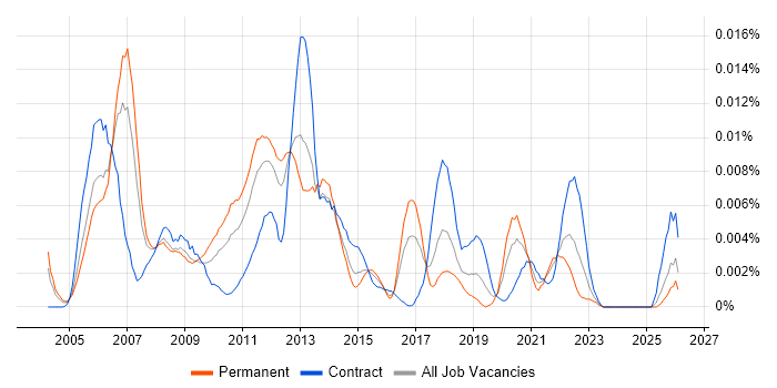 Service Performance Manager job vacancy trend in the UK
