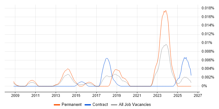 Service Performance Specialist job vacancy trend in the UK