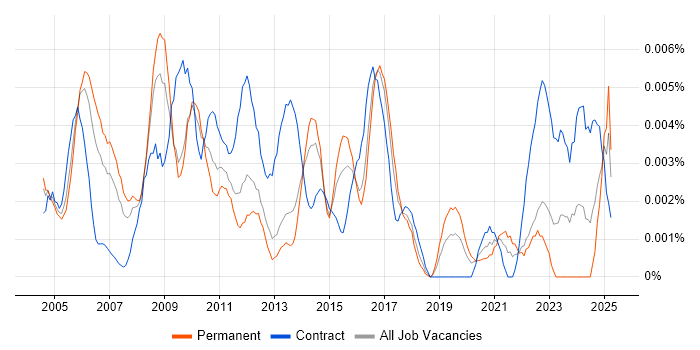 Job vacancy trend for Service Planning Manager in the UK Job vacancy trend for Service Planning Manager in the UK