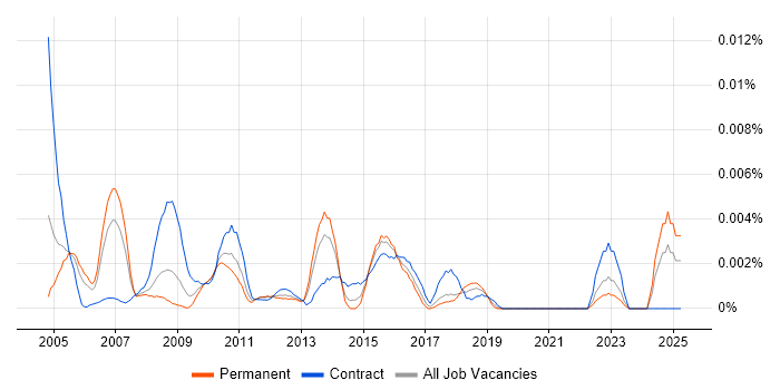 Job vacancy trend for Service Quality Analyst in the UK Job vacancy trend for Service Quality Analyst in the UK