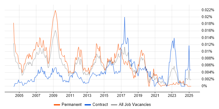 Job vacancy trend for Service Relationship Manager in the UK Job vacancy trend for Service Relationship Manager in the UK