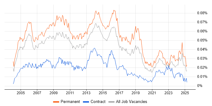 Job vacancy trend for Service Support Manager in the UK Job vacancy trend for Service Support Manager in the UK