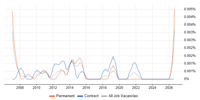 Service Transformation Consultant job vacancy trend in the UK