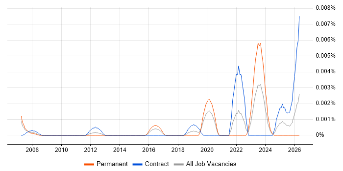 Service Transformation Director job vacancy trend in the UK