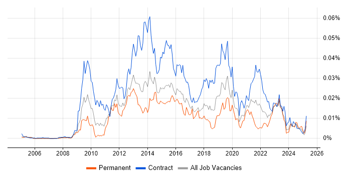 Job vacancy trend for Service Transition Analyst in the UK Job vacancy trend for Service Transition Analyst in the UK
