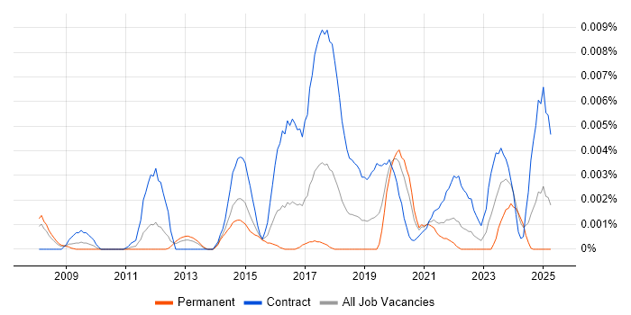 Job vacancy trend for Service Transition Architect in the UK Job vacancy trend for Service Transition Architect in the UK