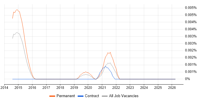 Service Transition Associate job vacancy trend in the UK