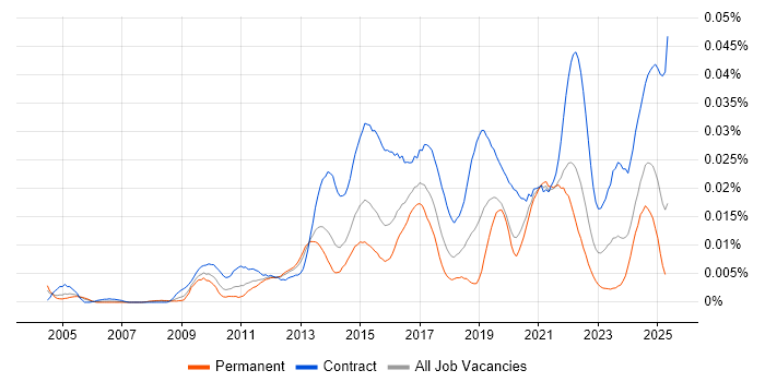 Job vacancy trend for Service Transition Leader in the UK
