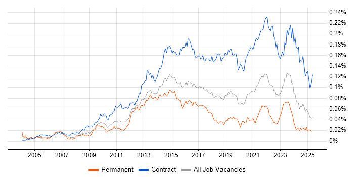 Job vacancy trend for Service Transition Manager in the UK Job vacancy trend for Service Transition Manager in the UK