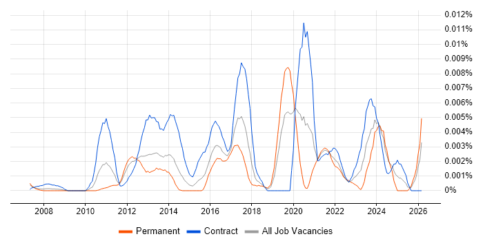 Service Transition Specialist job vacancy trend in the UK
