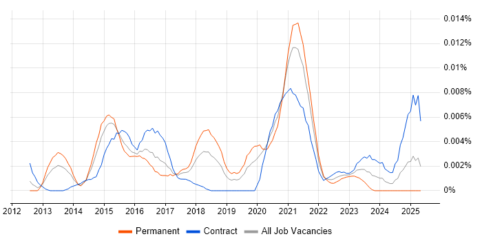 Job vacancy trend for ServiceMax in the UK Job vacancy trend for ServiceMax in the UK