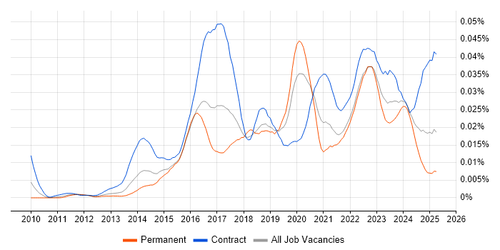 Job vacancy trend for ServiceNow Administrator in the UK Job vacancy trend for ServiceNow Administrator in the UK