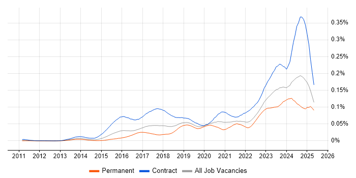 Job vacancy trend for ServiceNow Architect in the UK Job vacancy trend for ServiceNow Architect in the UK