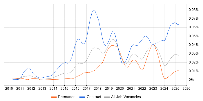 Job vacancy trend for ServiceNow Business Analyst in the UK Job vacancy trend for ServiceNow Business Analyst in the UK