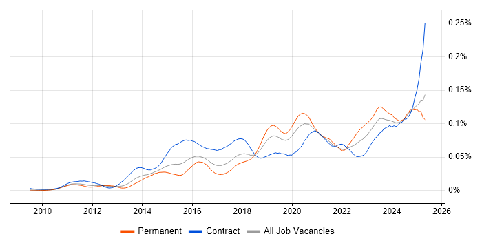 Job vacancy trend for ServiceNow Consultant in the UK Job vacancy trend for ServiceNow Consultant in the UK
