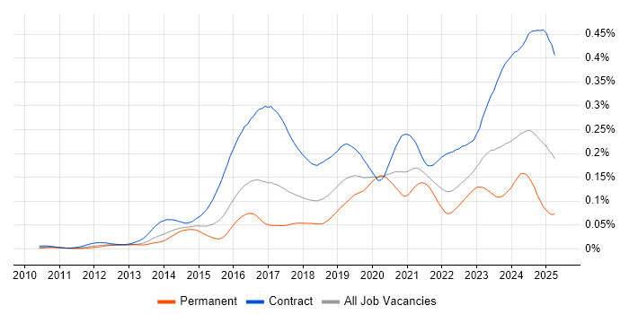 Job vacancy trend for ServiceNow Developer in the UK Job vacancy trend for ServiceNow Developer in the UK