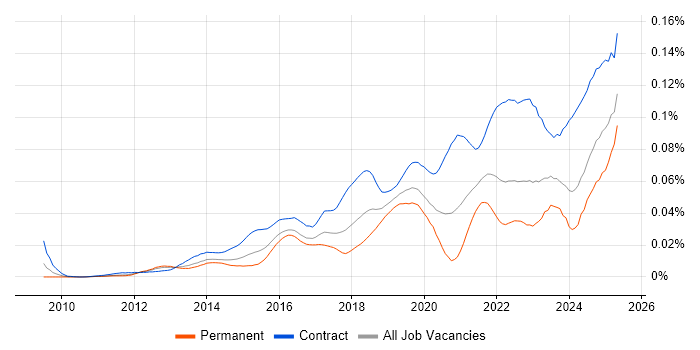 Job vacancy trend for ServiceNow Manager in the UK Job vacancy trend for ServiceNow Manager in the UK