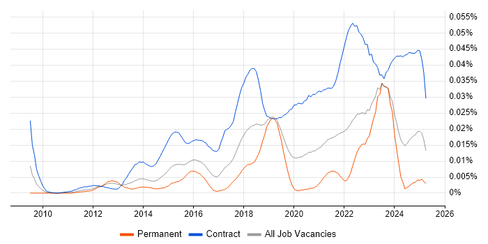 Job vacancy trend for ServiceNow Project Manager in the UK Job vacancy trend for ServiceNow Project Manager in the UK