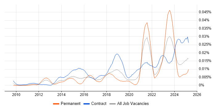 Job vacancy trend for ServiceNow Specialist in the UK Job vacancy trend for ServiceNow Specialist in the UK