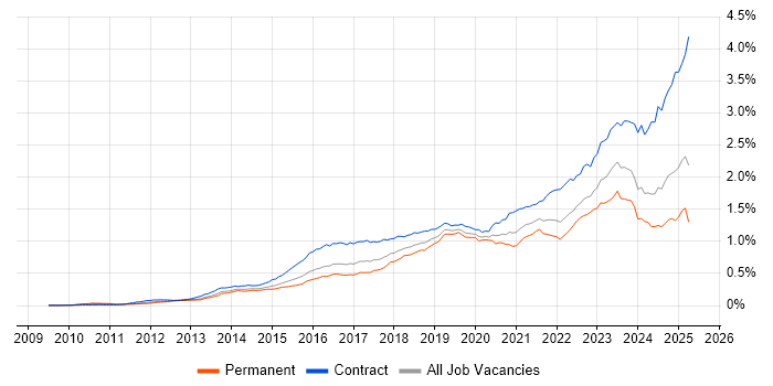 Job vacancy trend for ServiceNow in the UK Job vacancy trend for ServiceNow in the UK