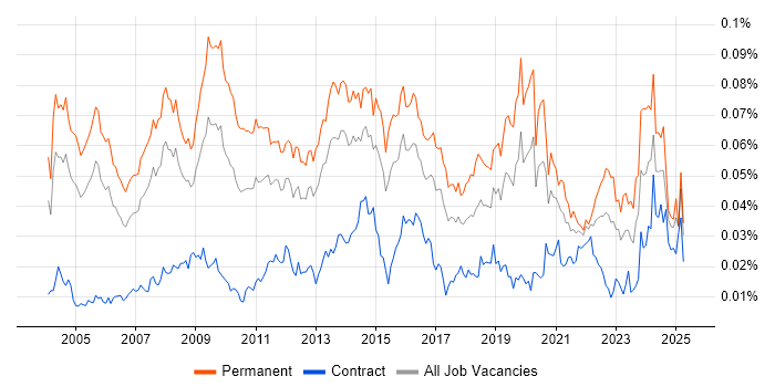 Job vacancy trend for Services Director in the UK Job vacancy trend for Services Director in the UK
